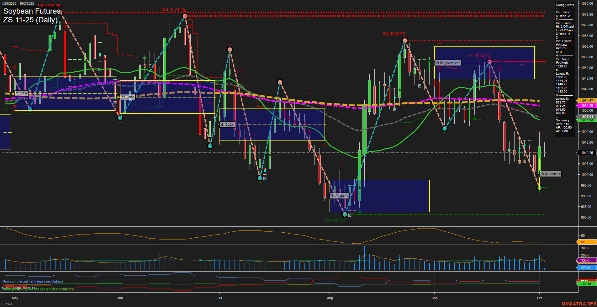 ZS Soybean Futures Daily Chart Analysis: 2025-Oct-02 07:23 CT