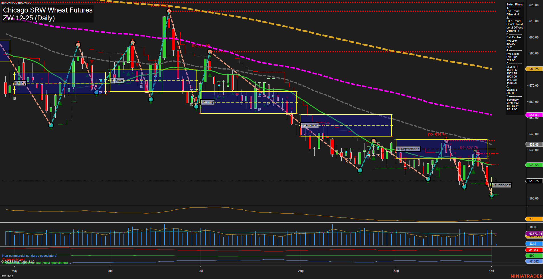 ZW Chicago SRW Wheat Futures Daily Chart Analysis: 2025-Oct-02 07:23 CT