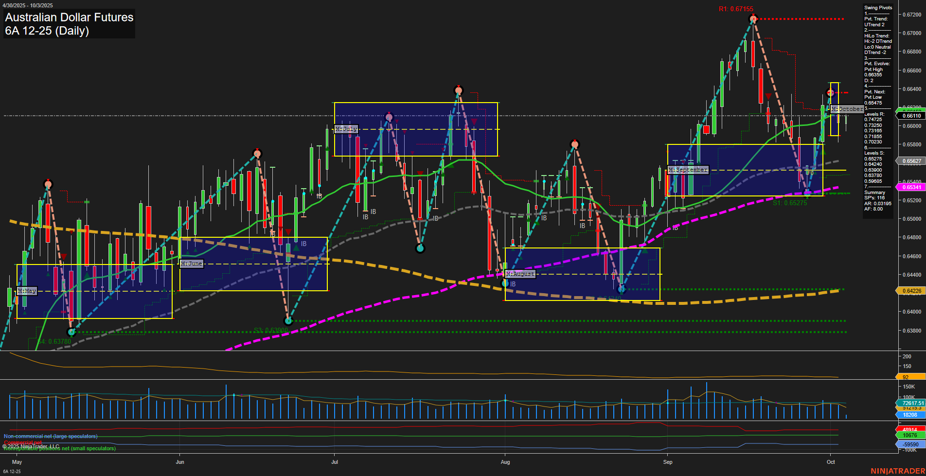 6A Australian Dollar Futures Daily Chart Analysis: 2025-Oct-03 07:00 CT