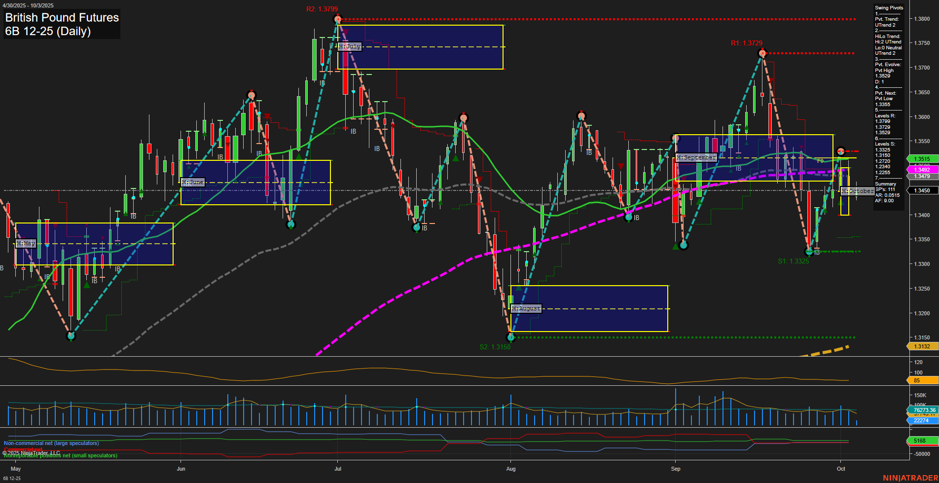 6B British Pound Futures Daily Chart Analysis: 2025-Oct-03 07:00 CT