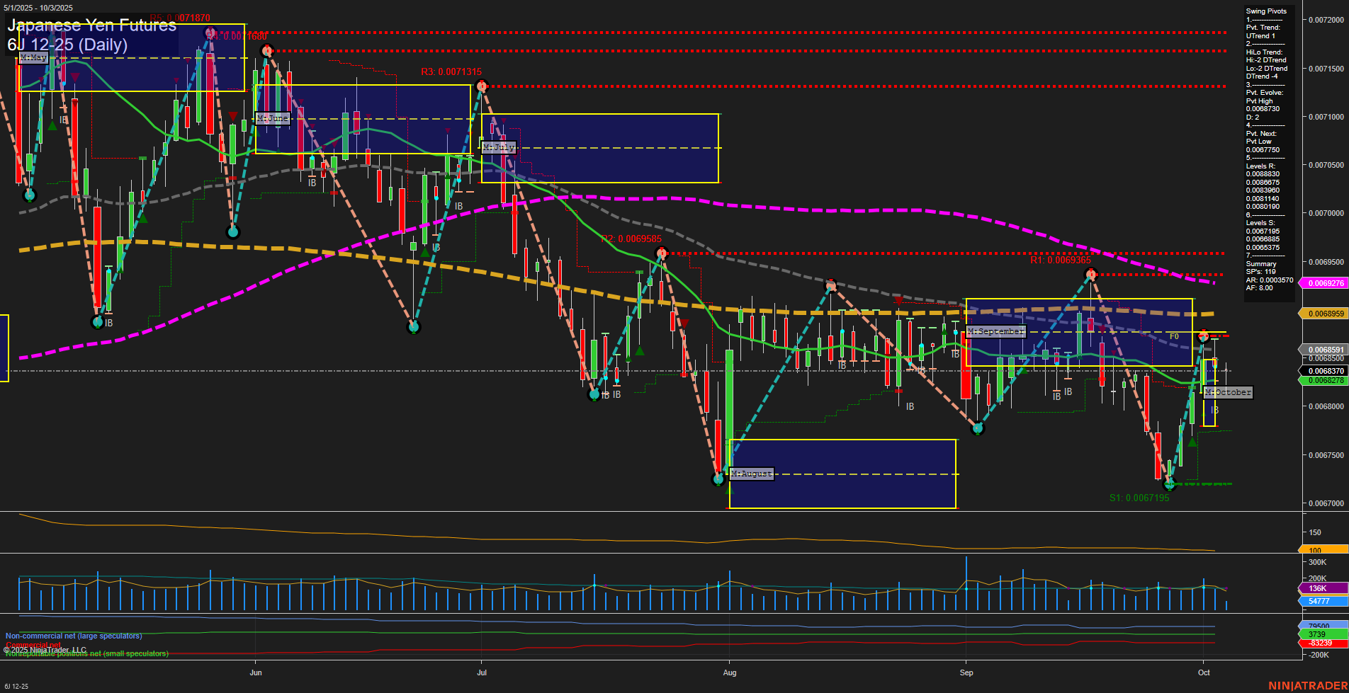 6J Japanese Yen Futures Daily Chart Analysis: 2025-Oct-03 07:03 CT