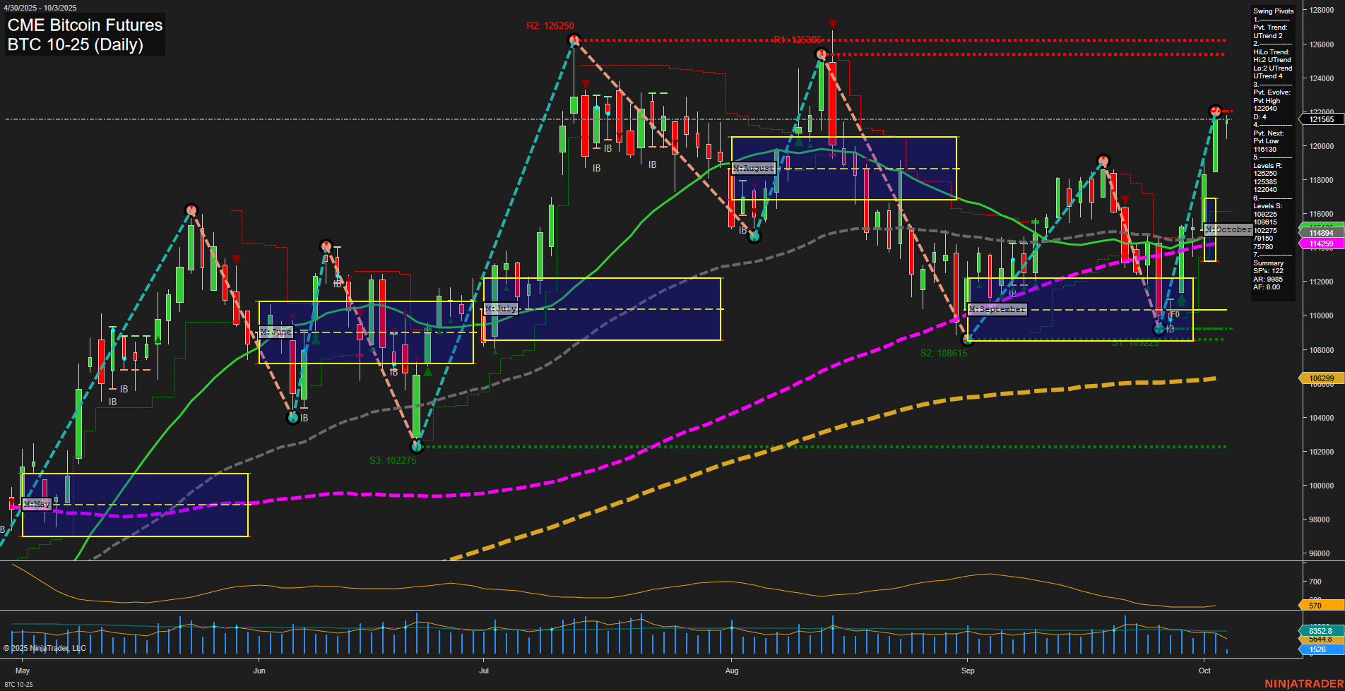 BTC CME Bitcoin Futures Daily Chart Analysis: 2025-Oct-03 07:03 CT