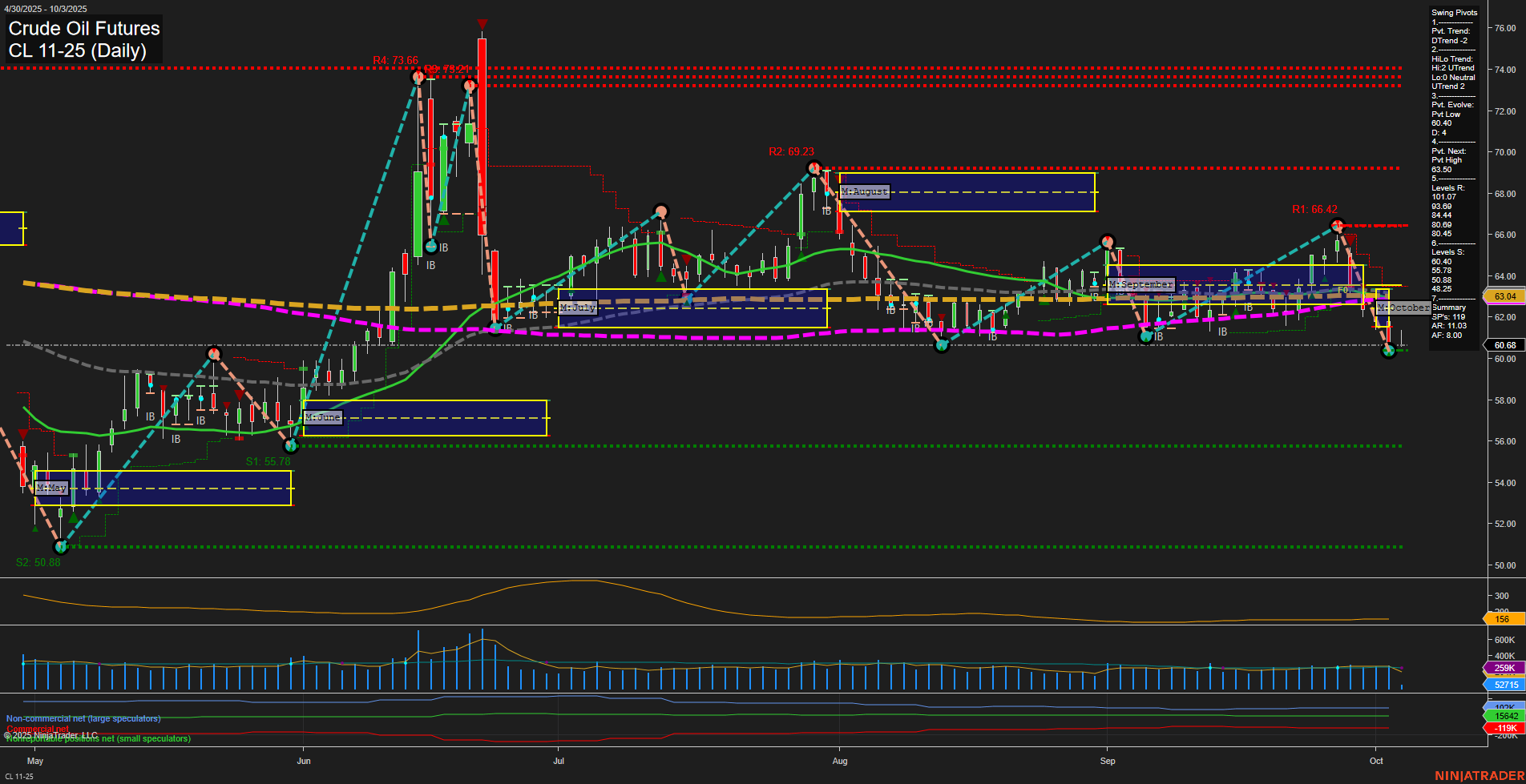 CL Crude Oil Futures Daily Chart Analysis: 2025-Oct-03 07:04 CT