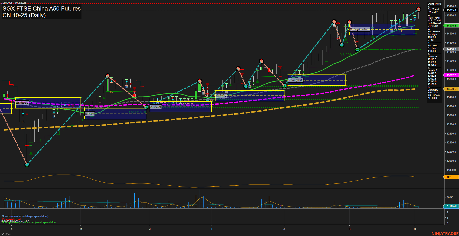 CN SGX FTSE China A50 Futures Daily Chart Analysis: 2025-Oct-03 07:05 CT