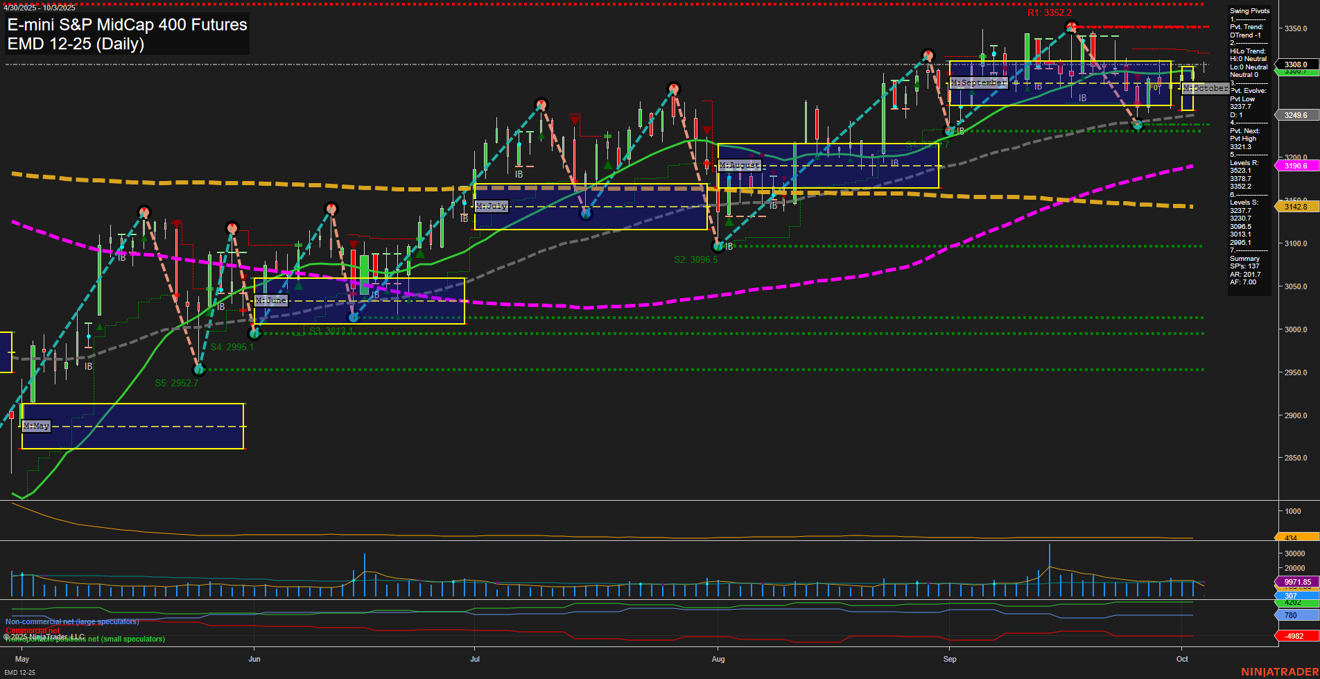 EMD E-mini S&P MidCap 400 Futures Daily Chart Analysis: 2025-Oct-03 07:07 CT