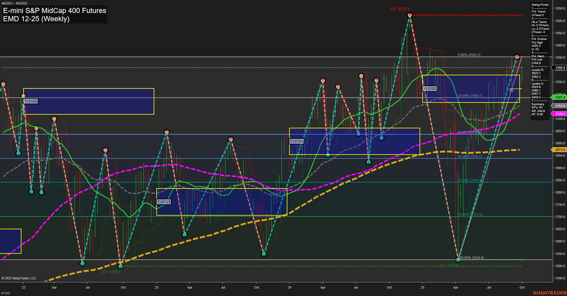 EMD E-mini S&P MidCap 400 Futures Weekly Chart Analysis: 2025-Oct-03 07:07 CT