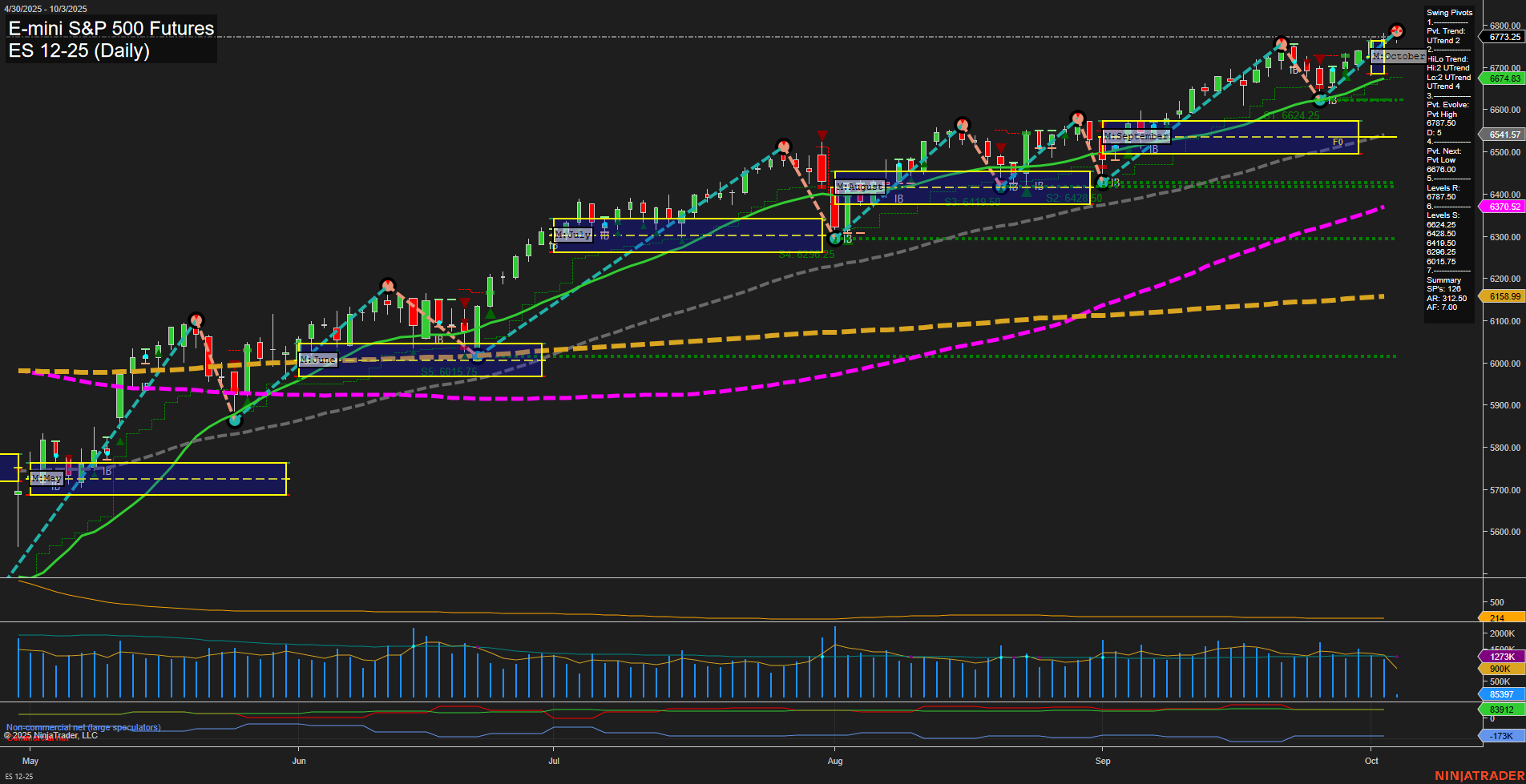 ES E-mini S&P 500 Futures Daily Chart Analysis: 2025-Oct-03 07:07 CT