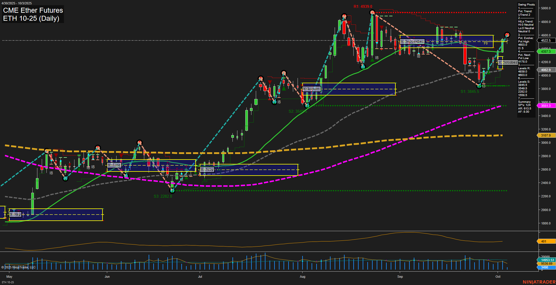 ETH CME Ether Futures Daily Chart Analysis: 2025-Oct-03 07:08 CT