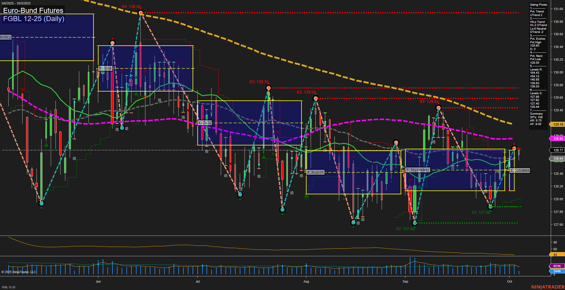 FGBL Euro-Bund Futures Daily Chart Analysis: 2025-Oct-03 07:10 CT