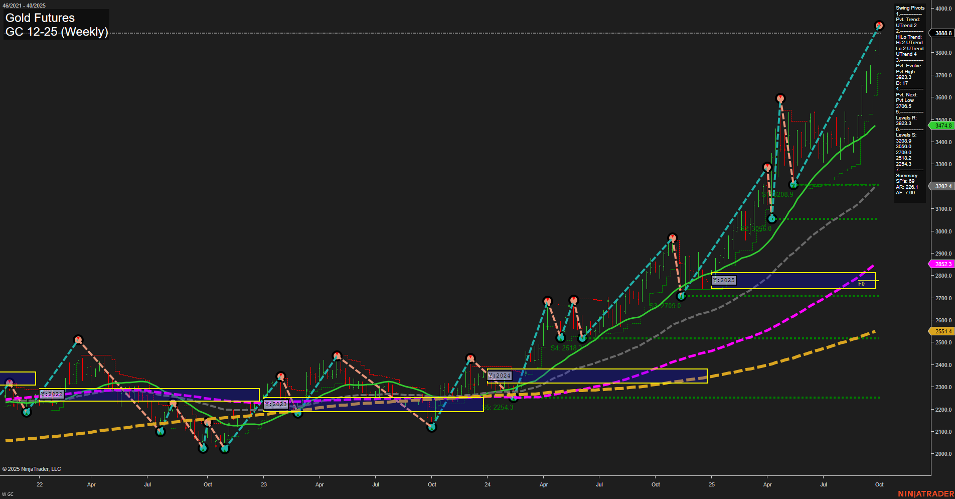 GC Gold Futures Weekly Chart Analysis: 2025-Oct-03 07:11 CT