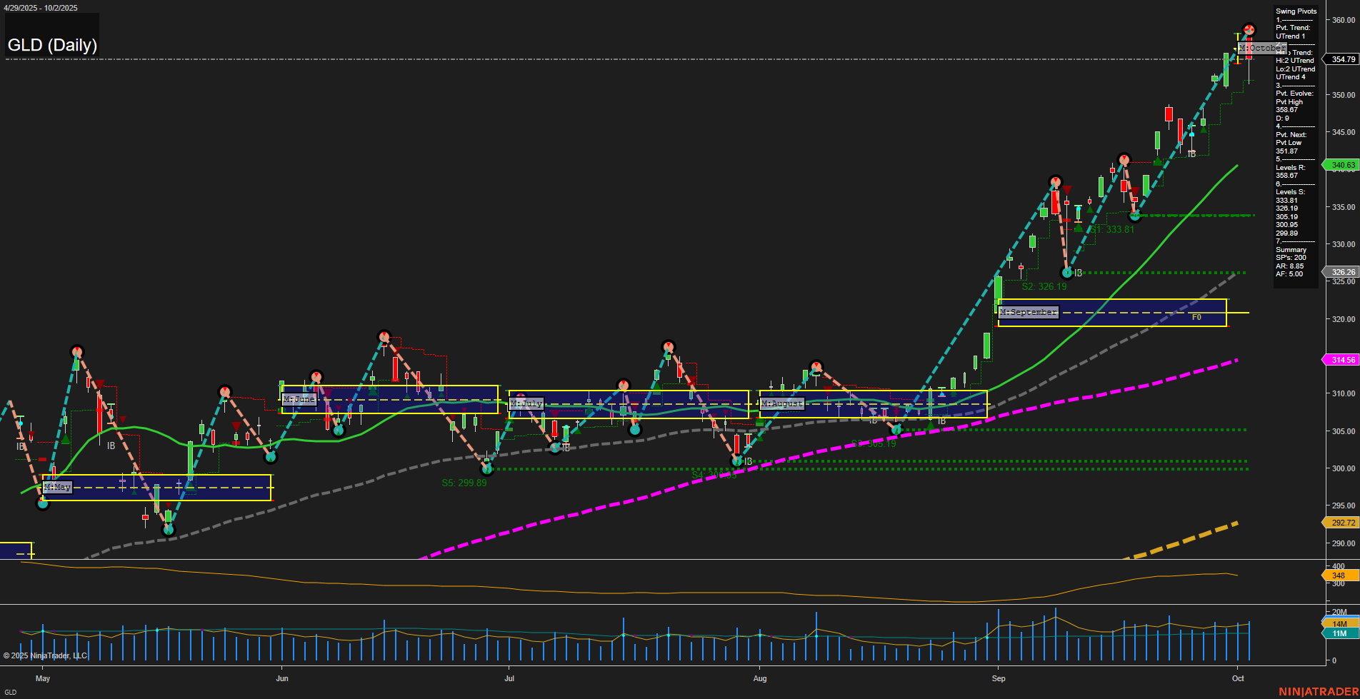 GLD SPDR Gold Shares Daily Chart Analysis: 2025-Oct-03 07:11 CT