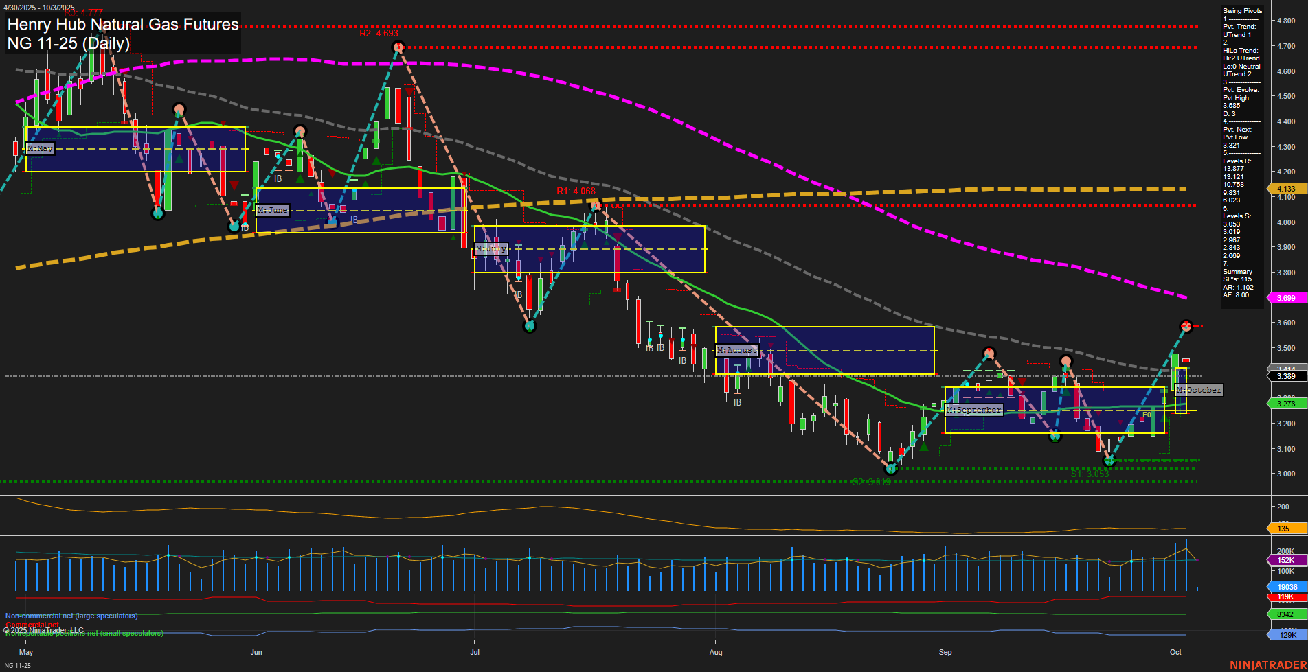 NG Henry Hub Natural Gas Futures Daily Chart Analysis: 2025-Oct-03 07:12 CT