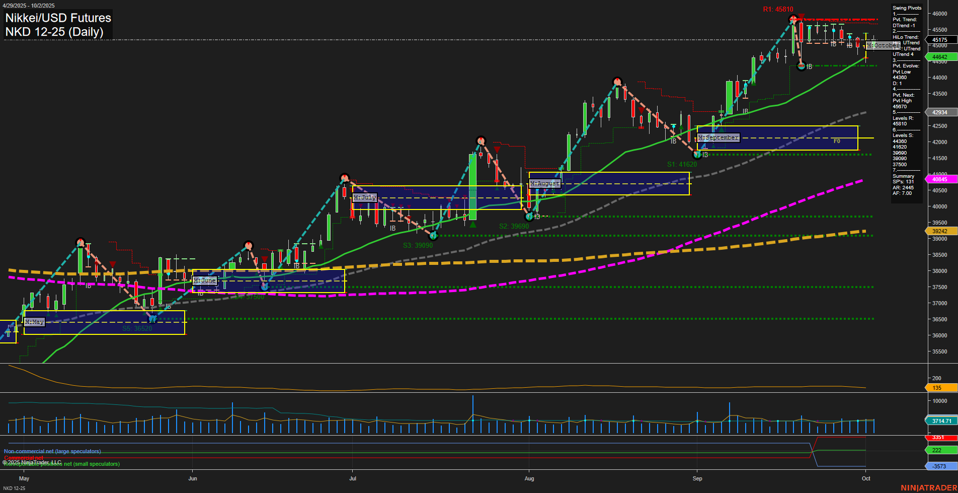 NKD Nikkei/USD Futures Daily Chart Analysis: 2025-Oct-03 07:13 CT