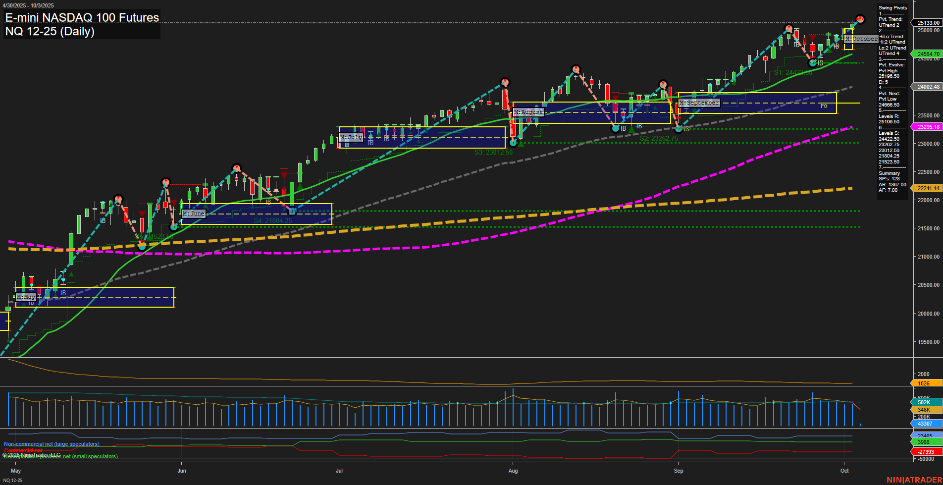NQ E-mini NASDAQ 100 Futures Daily Chart Analysis: 2025-Oct-03 07:13 CT