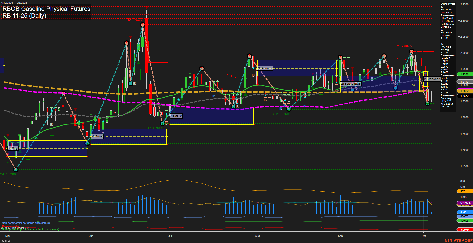 RB RBOB Gasoline Physical Futures Daily Chart Analysis: 2025-Oct-03 07:14 CT