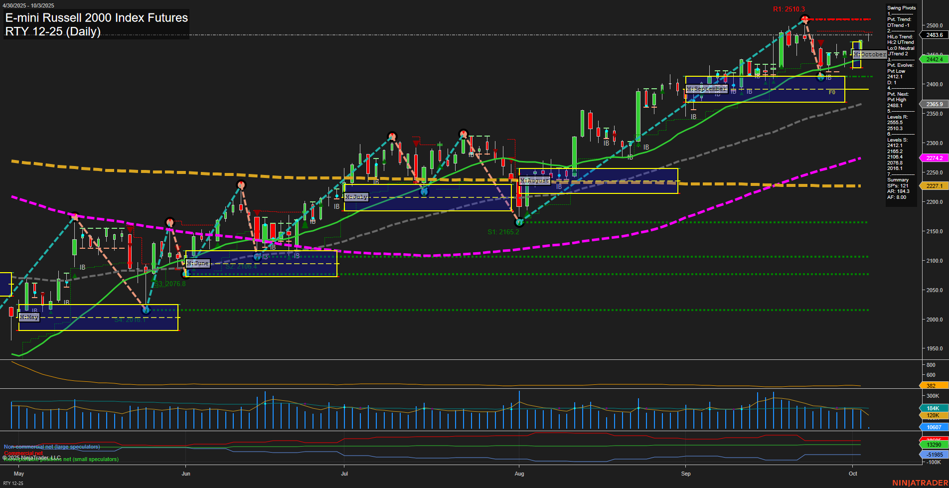 RTY E-mini Russell 2000 Index Futures Daily Chart Analysis: 2025-Oct-03 07:15 CT