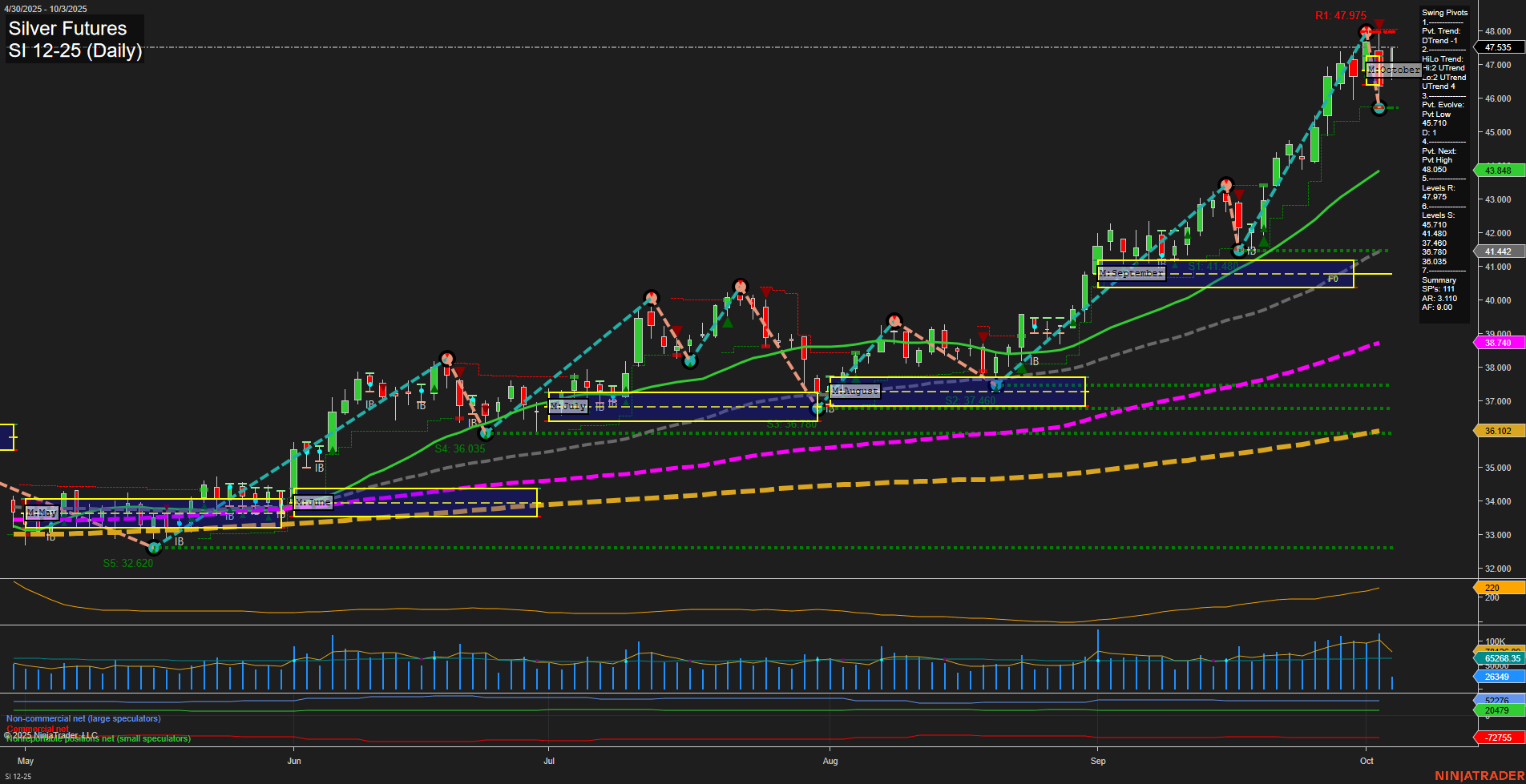 SI Silver Futures Daily Chart Analysis: 2025-Oct-03 07:16 CT