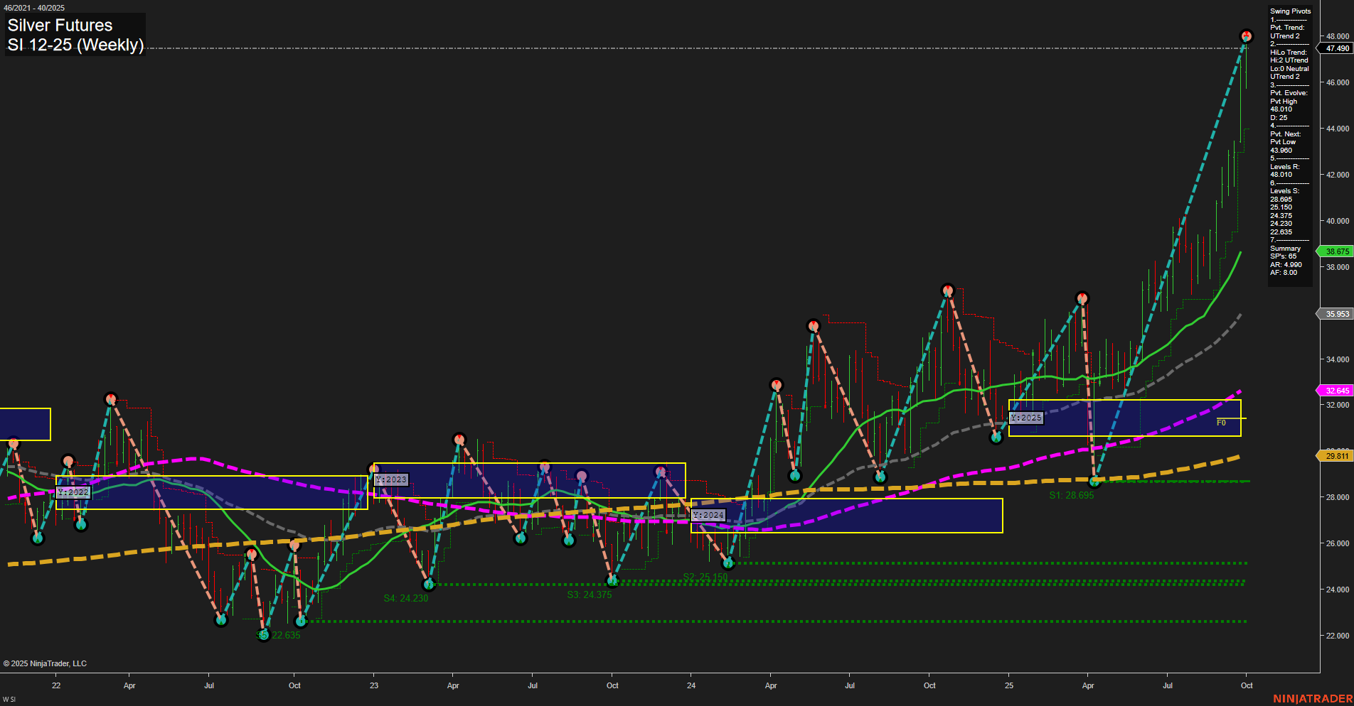 SI Silver Futures Weekly Chart Analysis: 2025-Oct-03 07:16 CT