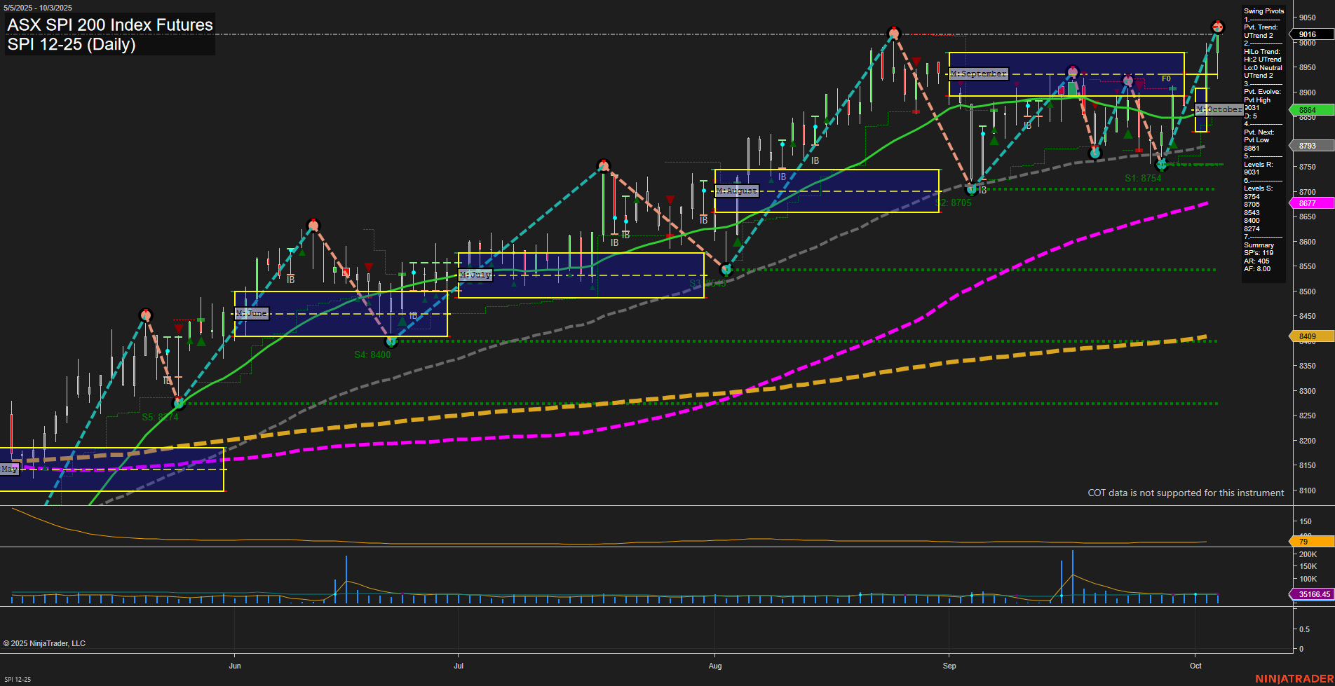 SPI ASX SPI 200 Index Futures Daily Chart Analysis: 2025-Oct-03 07:17 CT