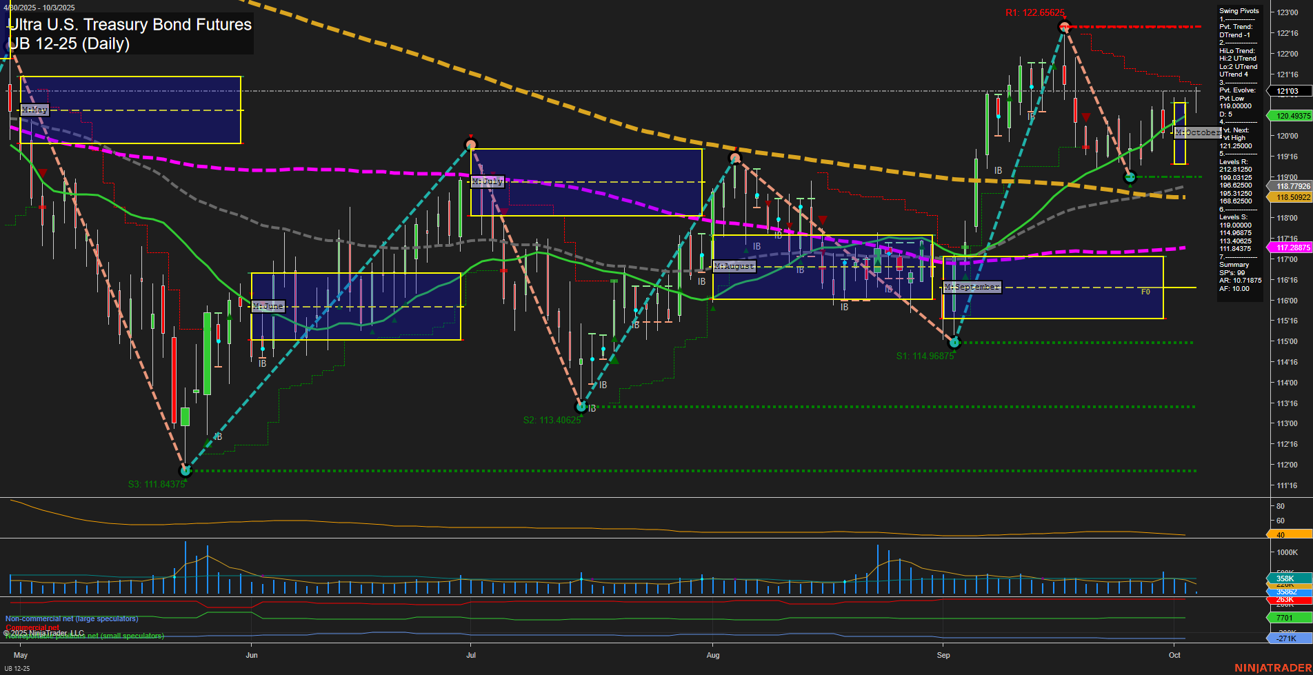 UB Ultra U.S. Treasury Bond Futures Daily Chart Analysis: 2025-Oct-03 07:18 CT
