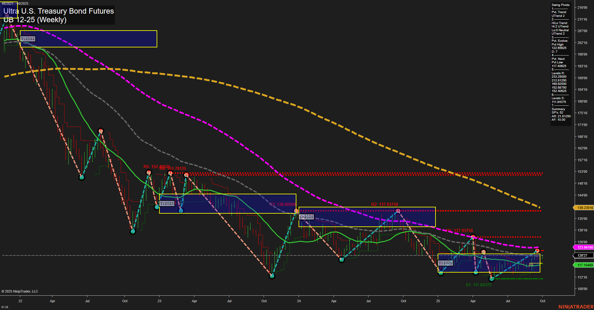 UB Ultra U.S. Treasury Bond Futures Weekly Chart Analysis: 2025-Oct-03 07:18 CT