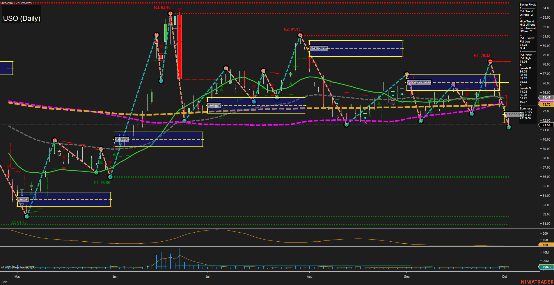 USO United States Oil Fund LP Daily Chart Analysis: 2025-Oct-03 07:19 CT