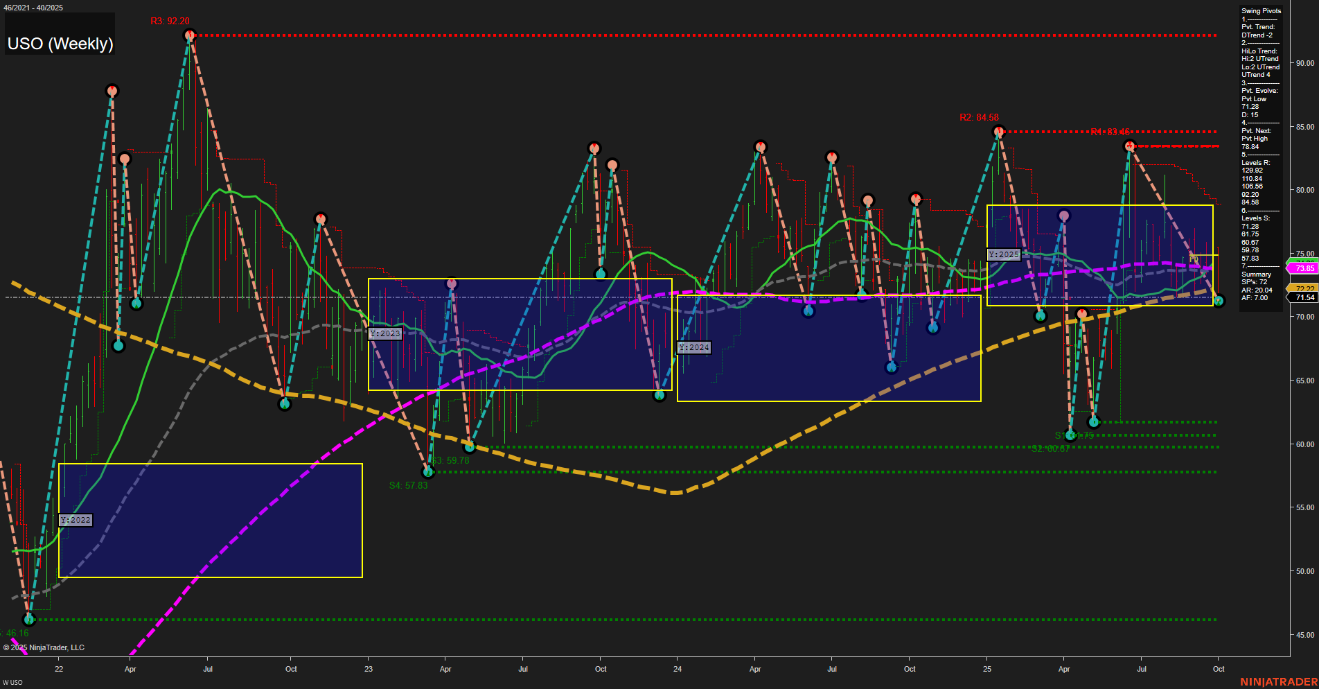 USO United States Oil Fund LP Weekly Chart Analysis: 2025-Oct-03 07:19 CT
