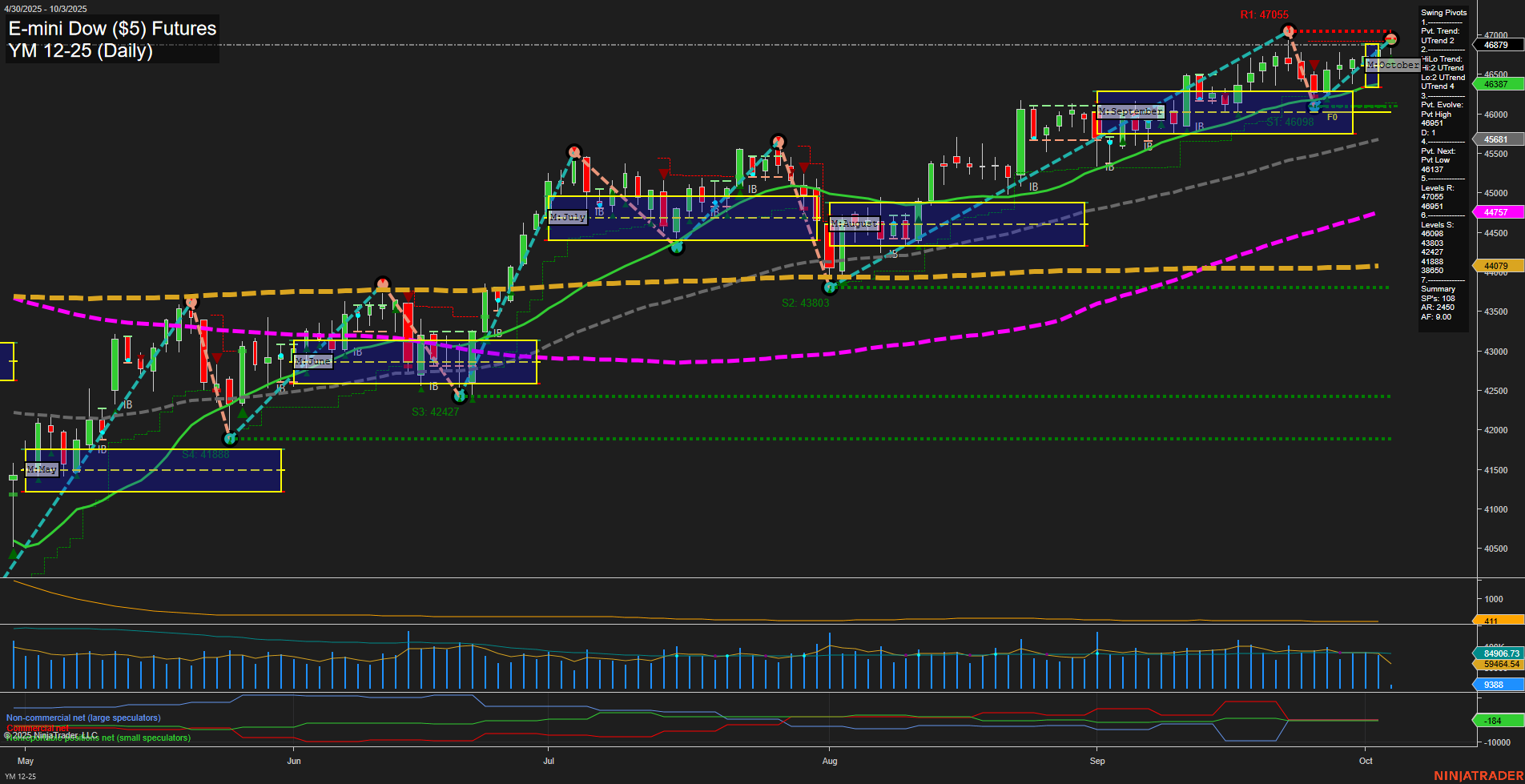 YM E-mini Dow ($5) Futures Daily Chart Analysis: 2025-Oct-03 07:19 CT