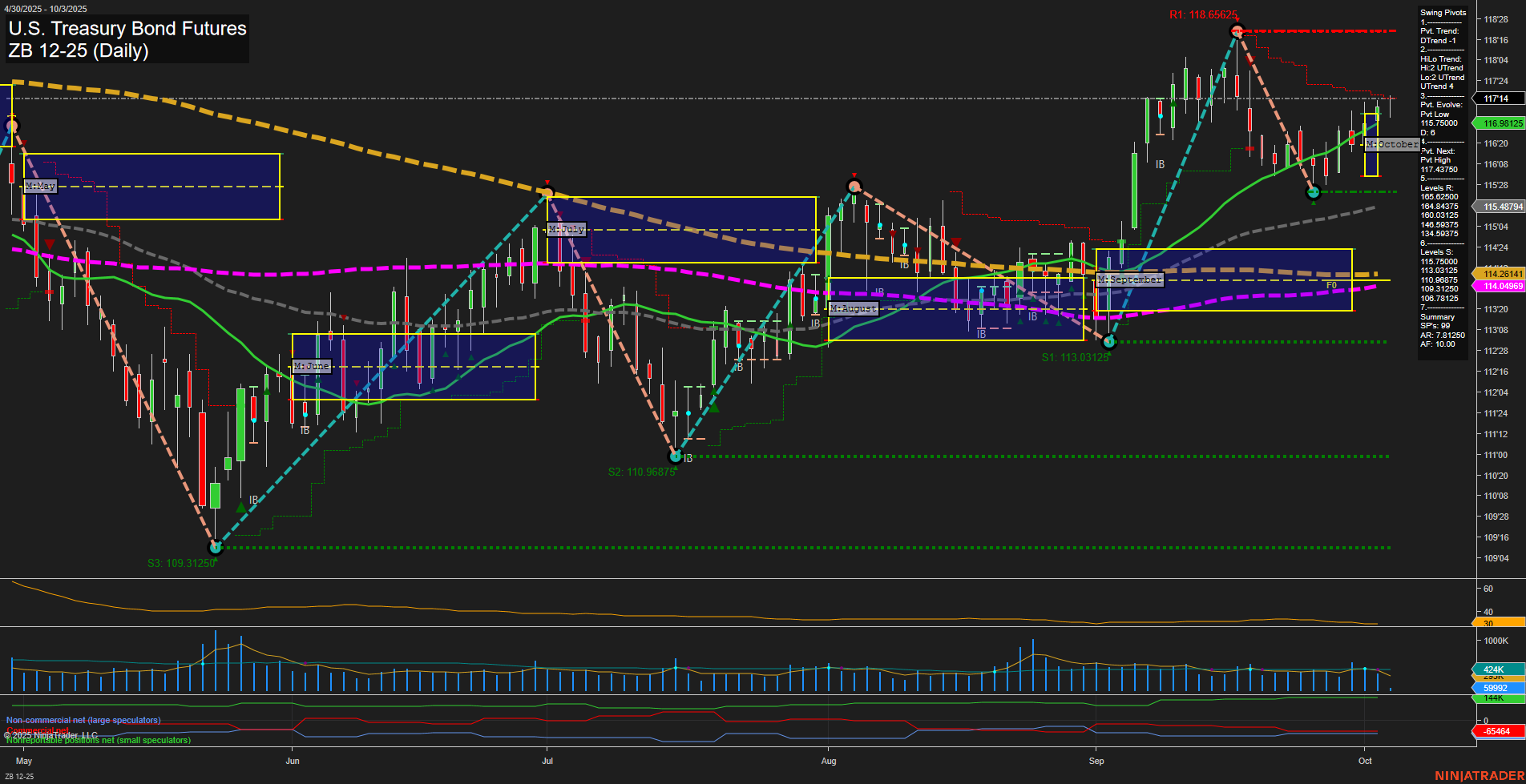 ZB U.S. Treasury Bond Futures Daily Chart Analysis: 2025-Oct-03 07:20 CT