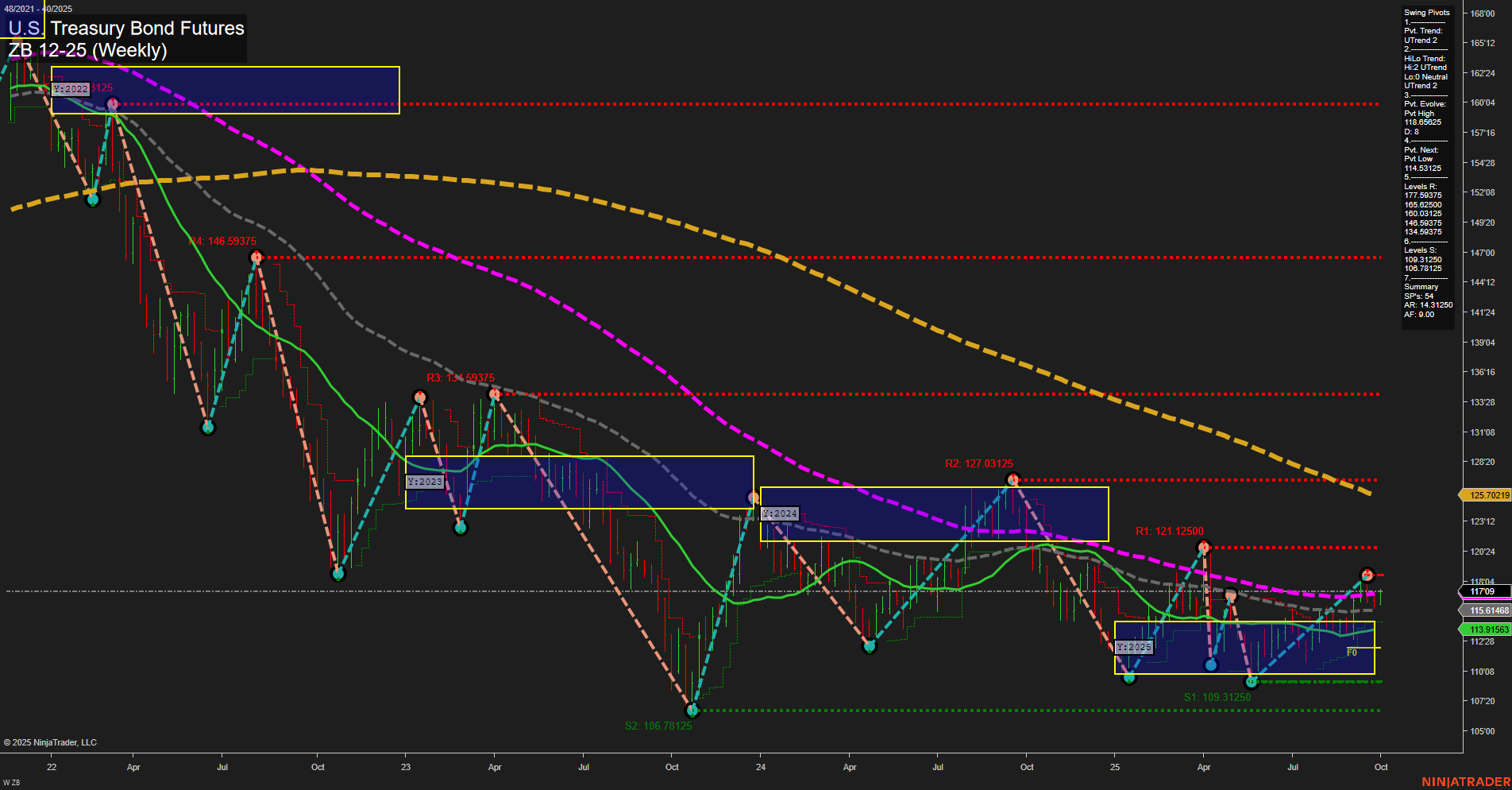 ZB U.S. Treasury Bond Futures Weekly Chart Analysis: 2025-Oct-03 07:20 CT