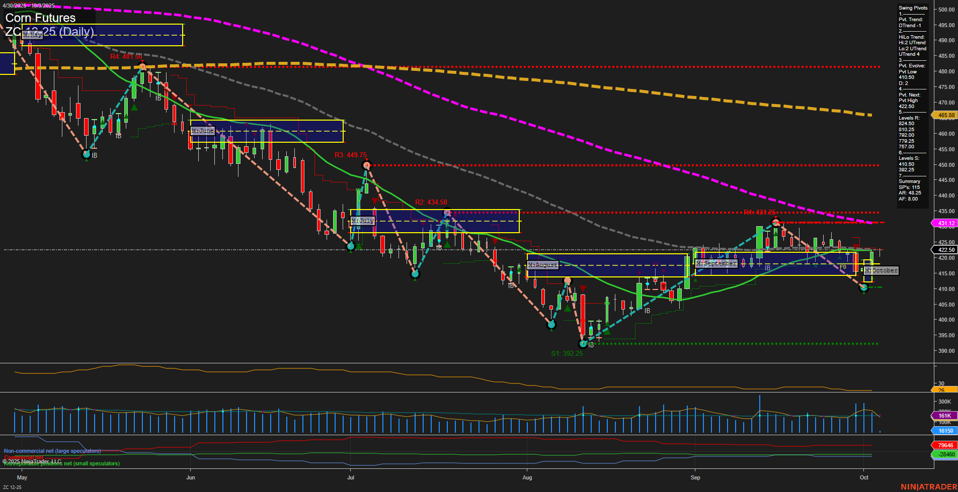 ZC Corn Futures Daily Chart Analysis: 2025-Oct-03 07:21 CT