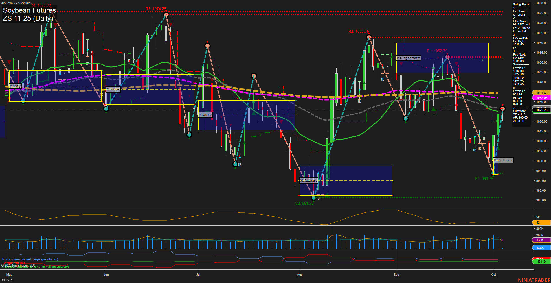 ZS Soybean Futures Daily Chart Analysis: 2025-Oct-03 07:21 CT