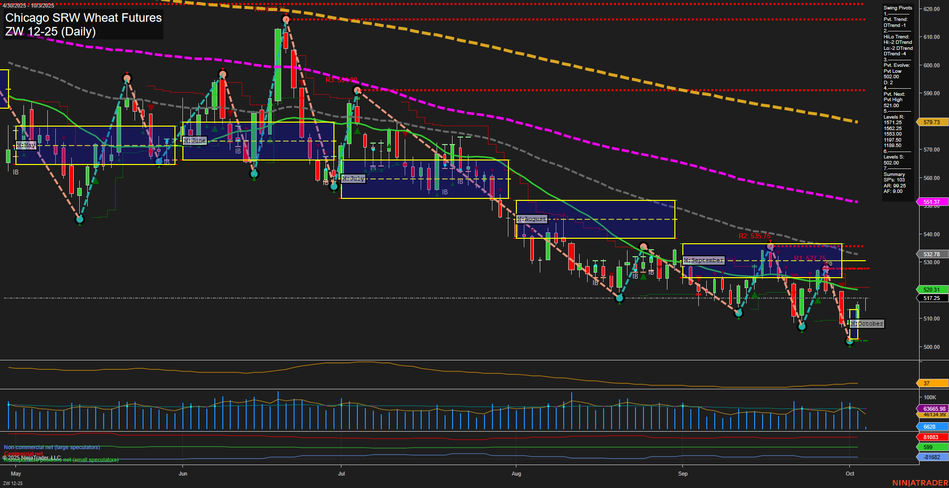ZW Chicago SRW Wheat Futures Daily Chart Analysis: 2025-Oct-03 07:22 CT