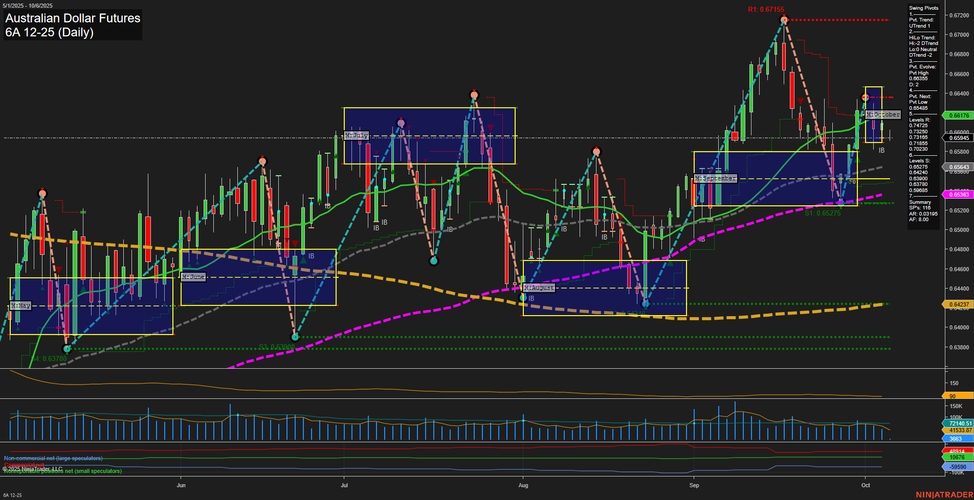 6A Australian Dollar Futures Daily Chart Analysis: 2025-Oct-05 18:00 CT