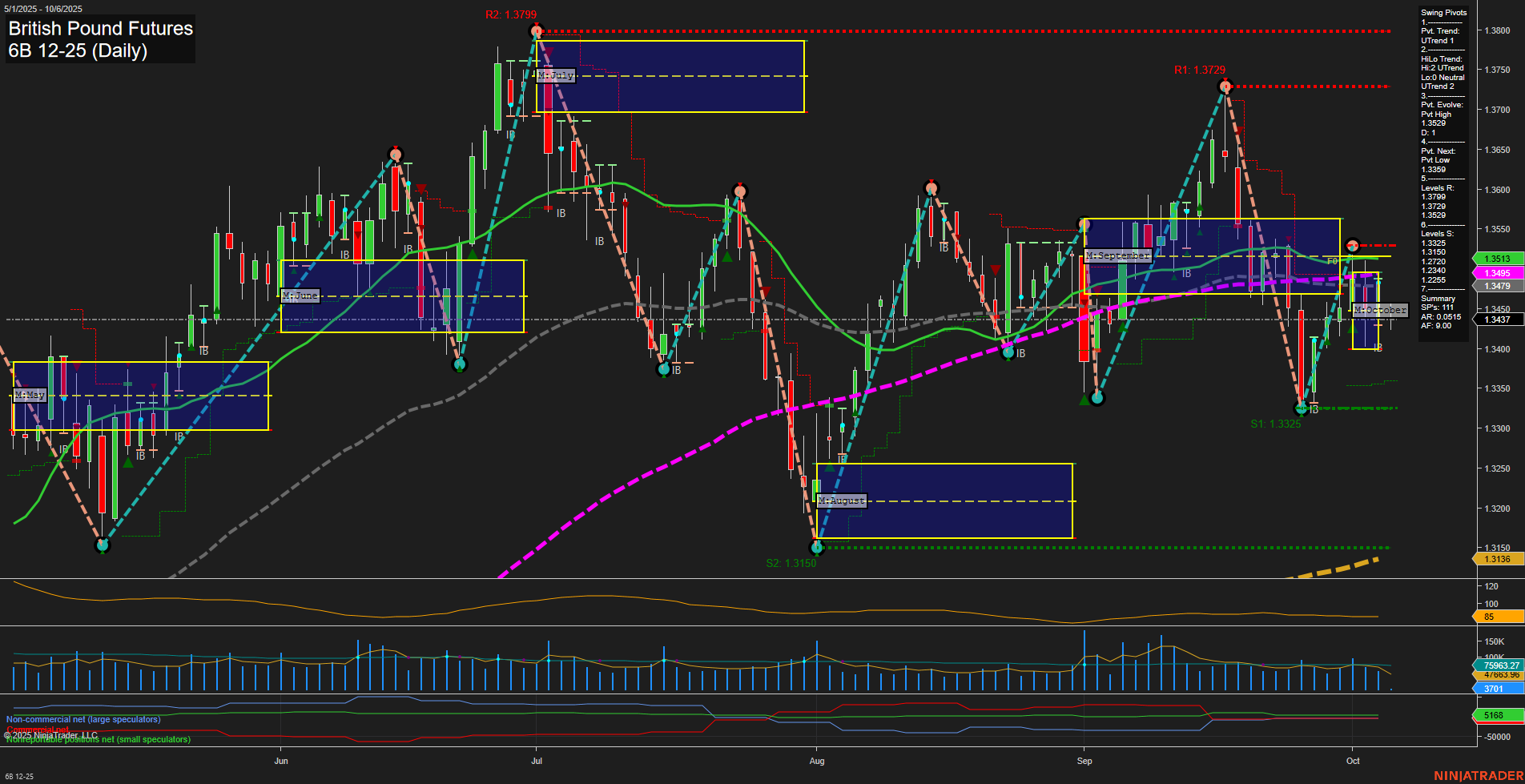 6B British Pound Futures Daily Chart Analysis: 2025-Oct-05 18:00 CT