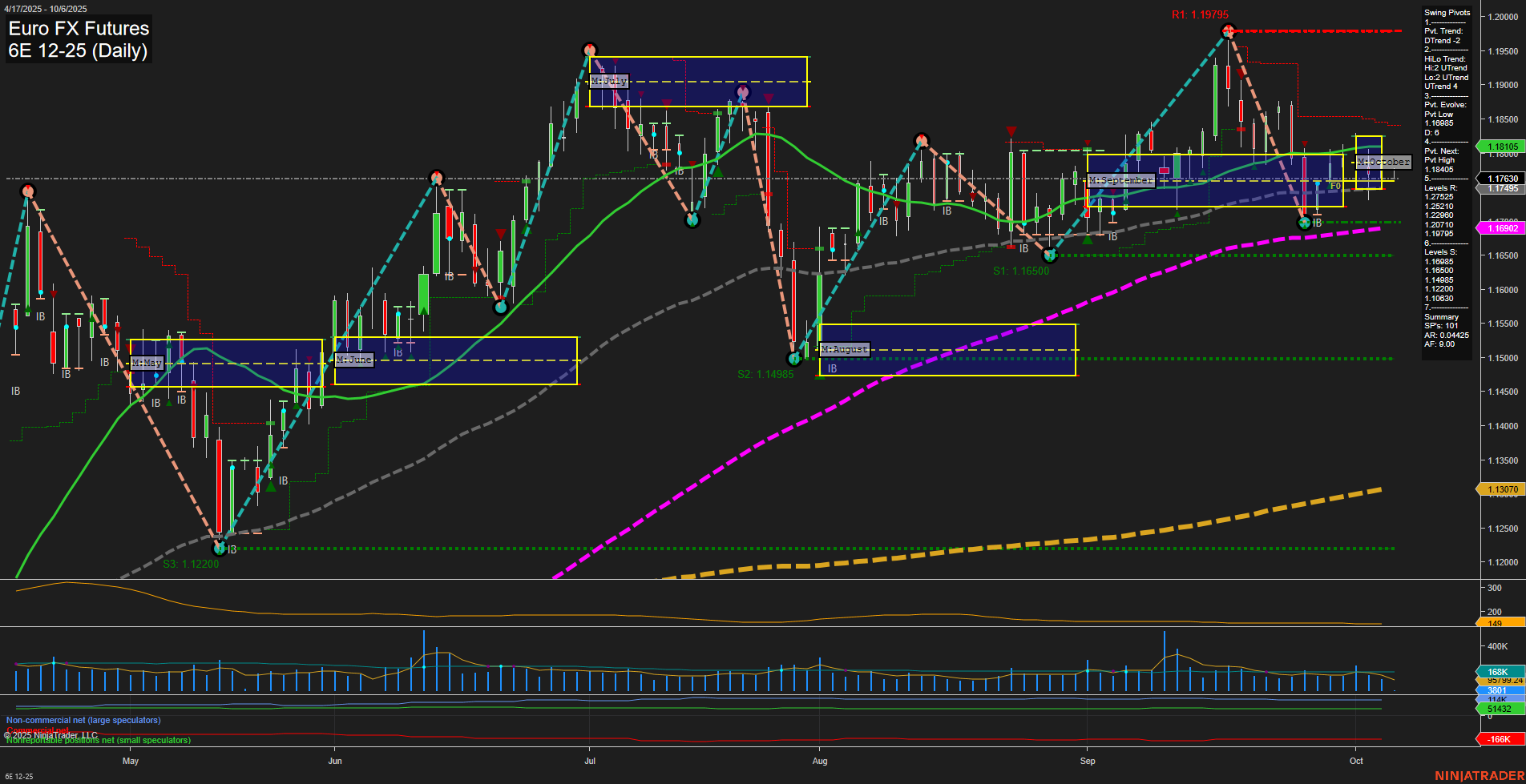 6E Euro FX Futures Daily Chart Analysis: 2025-Oct-05 18:01 CT