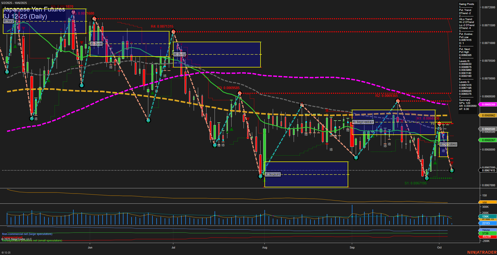 6J Japanese Yen Futures Daily Chart Analysis: 2025-Oct-05 18:02 CT
