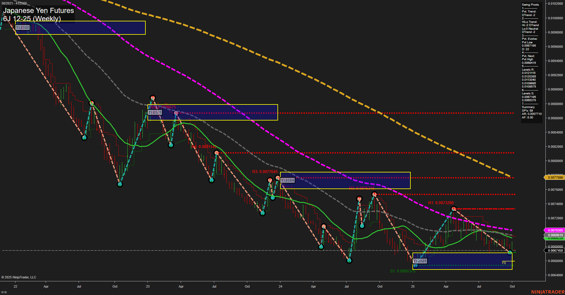 6J Japanese Yen Futures Weekly Chart Analysis: 2025-Oct-05 18:02 CT