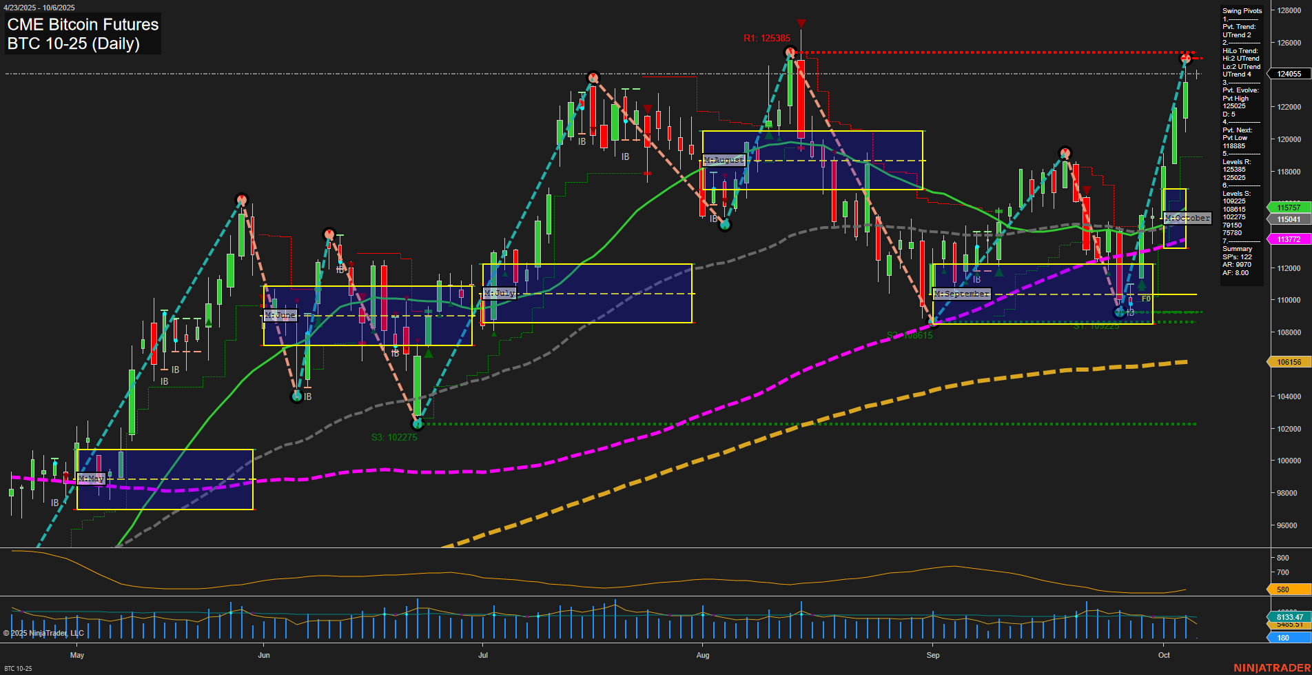 BTC CME Bitcoin Futures Daily Chart Analysis: 2025-Oct-05 18:03 CT
