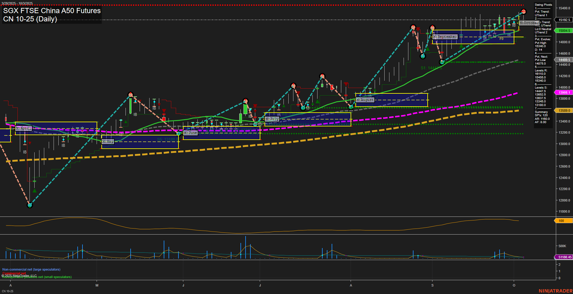 CN SGX FTSE China A50 Futures Daily Chart Analysis: 2025-Oct-05 18:05 CT