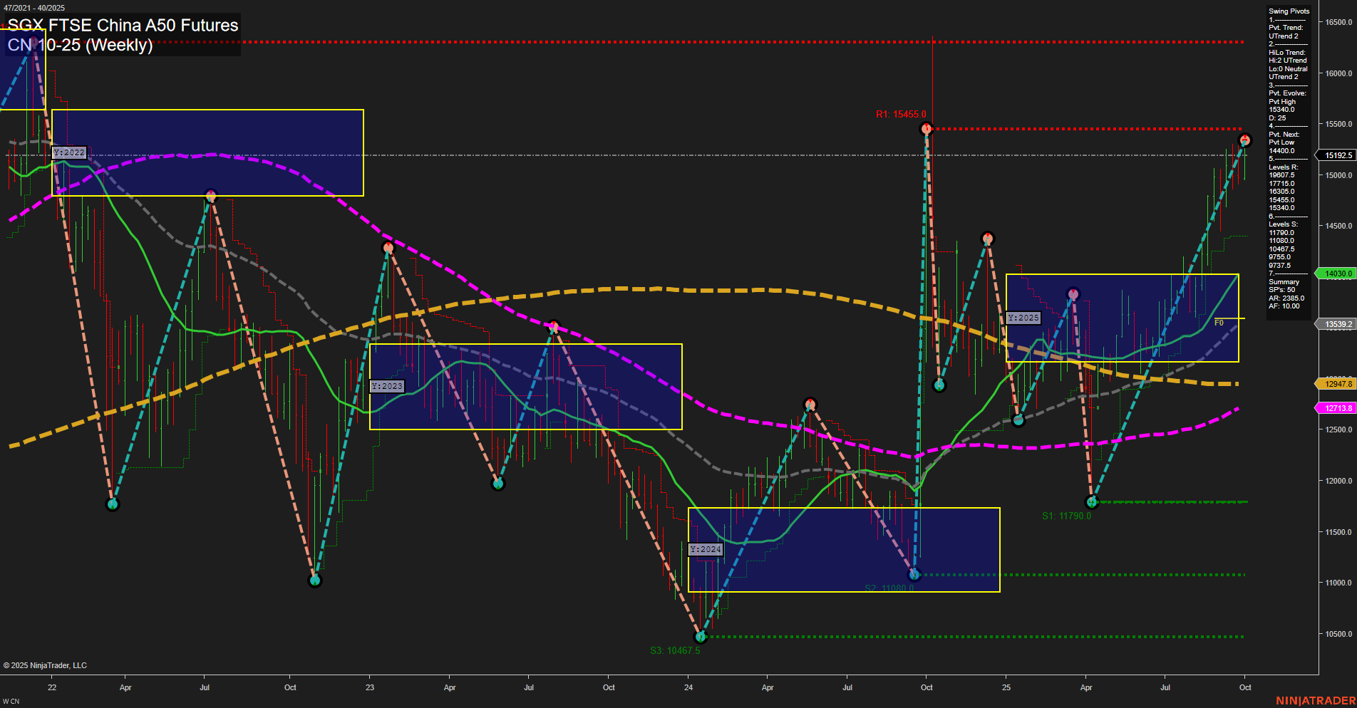 CN SGX FTSE China A50 Futures Weekly Chart Analysis: 2025-Oct-05 18:05 CT