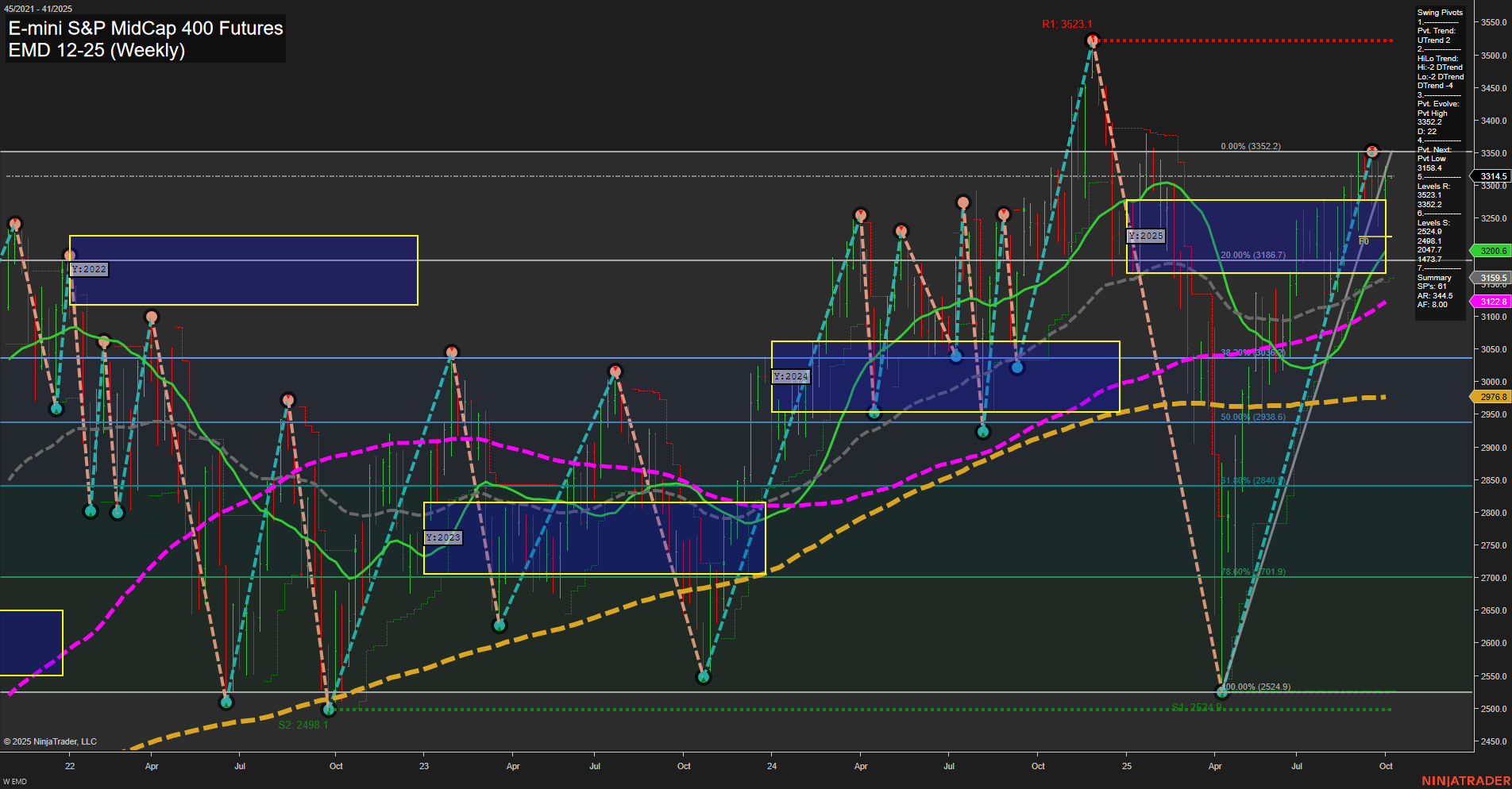 EMD E-mini S&P MidCap 400 Futures Weekly Chart Analysis: 2025-Oct-05 18:06 CT