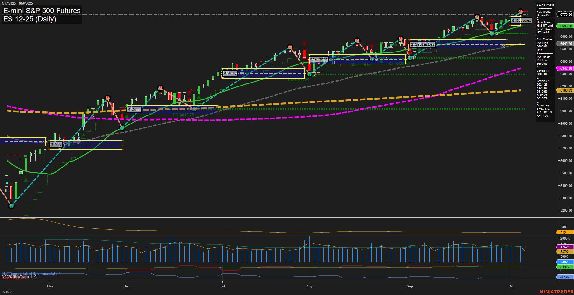 ES E-mini S&P 500 Futures Daily Chart Analysis: 2025-Oct-05 18:06 CT