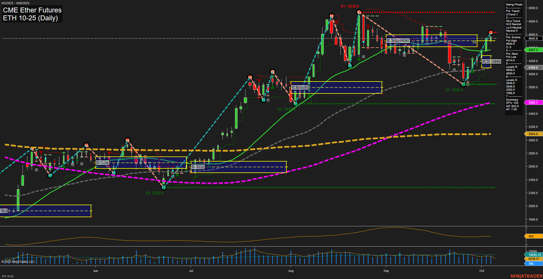 ETH CME Ether Futures Daily Chart Analysis: 2025-Oct-05 18:07 CT