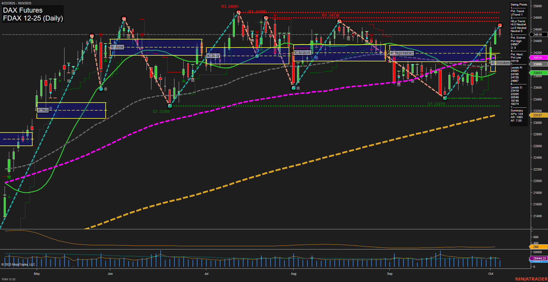 FDAX DAX Futures Daily Chart Analysis: 2025-Oct-05 18:07 CT