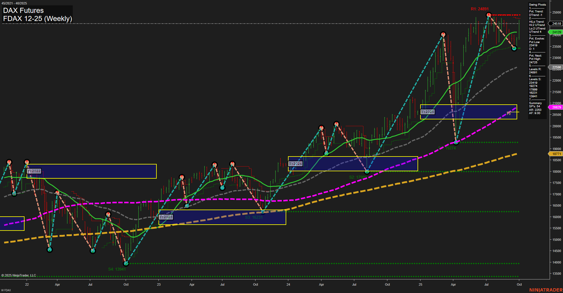 FDAX DAX Futures Weekly Chart Analysis: 2025-Oct-05 18:08 CT