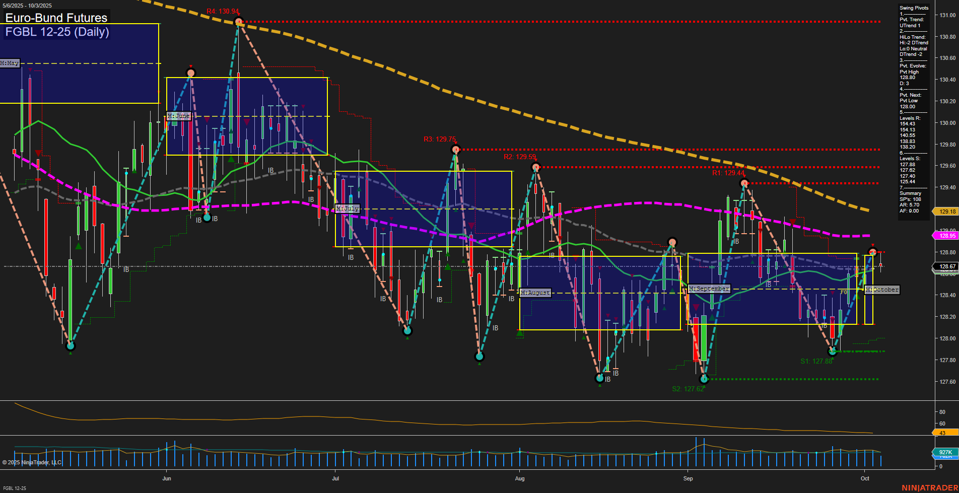 FGBL Euro-Bund Futures Daily Chart Analysis: 2025-Oct-05 18:08 CT