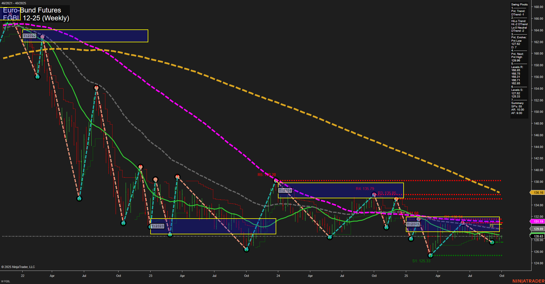 FGBL Euro-Bund Futures Weekly Chart Analysis: 2025-Oct-05 18:09 CT