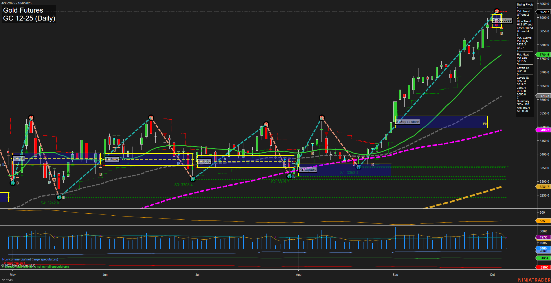 GC Gold Futures Daily Chart Analysis: 2025-Oct-05 18:09 CT