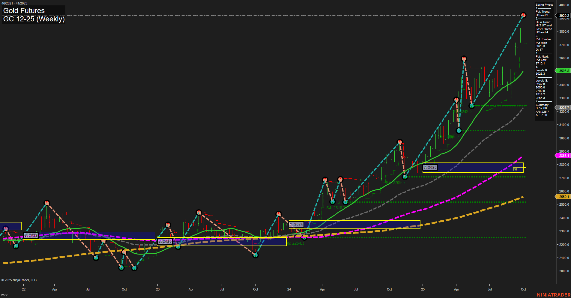 GC Gold Futures Weekly Chart Analysis: 2025-Oct-05 18:09 CT